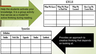 Help the students activate prior
knowledge. It is a group activity
that serves as a model for
active thinking during reading.
Provides an approach to
creative thinking that depends
on looking at.
 