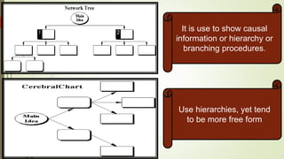It is use to show causal
information or hierarchy or
branching procedures.
Use hierarchies, yet tend
to be more free form
 