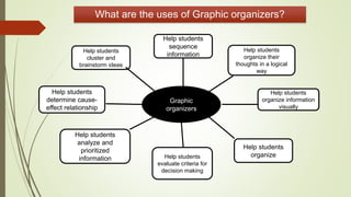 What are the uses of Graphic organizers?
Graphic
organizers
Help students
sequence
information
Help students
organize their
thoughts in a logical
way
Help students
cluster and
brainstorm ideas
Help students
determine cause-
effect relationship
Help students
organize information
visually
Help students
organize
Help students
analyze and
prioritized
information Help students
evaluate criteria for
decision making
 