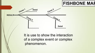 RESULT
Detail
Detail
FISHBONE MAP
It is use to show the interaction
of a complex event or complex
phenomenon.
 