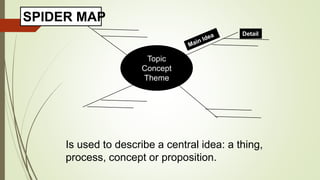 Topic
Concept
Theme
Detail
SPIDER MAP
Is used to describe a central idea: a thing,
process, concept or proposition.
 
