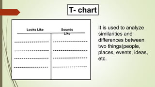 Sounds
Like
Looks Like
T- chart
It is used to analyze
similarities and
differences between
two things(people,
places, events, ideas,
etc.
 