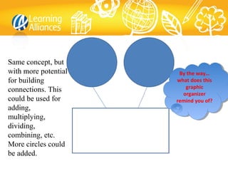 Same concept, but
with more potential
for building
connections. This
could be used for
adding,
multiplying,
dividing,
combining, etc.
More circles could
be added.
By the way…
what does this
graphic
organizer
remind you of?
By the way…
what does this
graphic
organizer
remind you of?
 