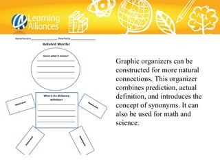 Graphic organizers can be
constructed for more natural
connections. This organizer
combines prediction, actual
definition, and introduces the
concept of synonyms. It can
also be used for math and
science.
 