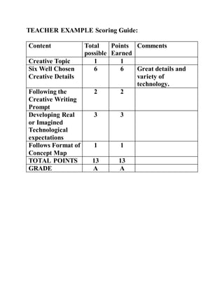 TEACHER EXAMPLE Scoring Guide:
Content Total
possible
Points
Earned
Comments
Creative Topic 1 1
Six Well Chosen
Creative Details
6 6 Great details and
variety of
technology.
Following the
Creative Writing
Prompt
2 2
Developing Real
or Imagined
Technological
expectations
3 3
Follows Format of
Concept Map
1 1
TOTAL POINTS 13 13
GRADE A A
 