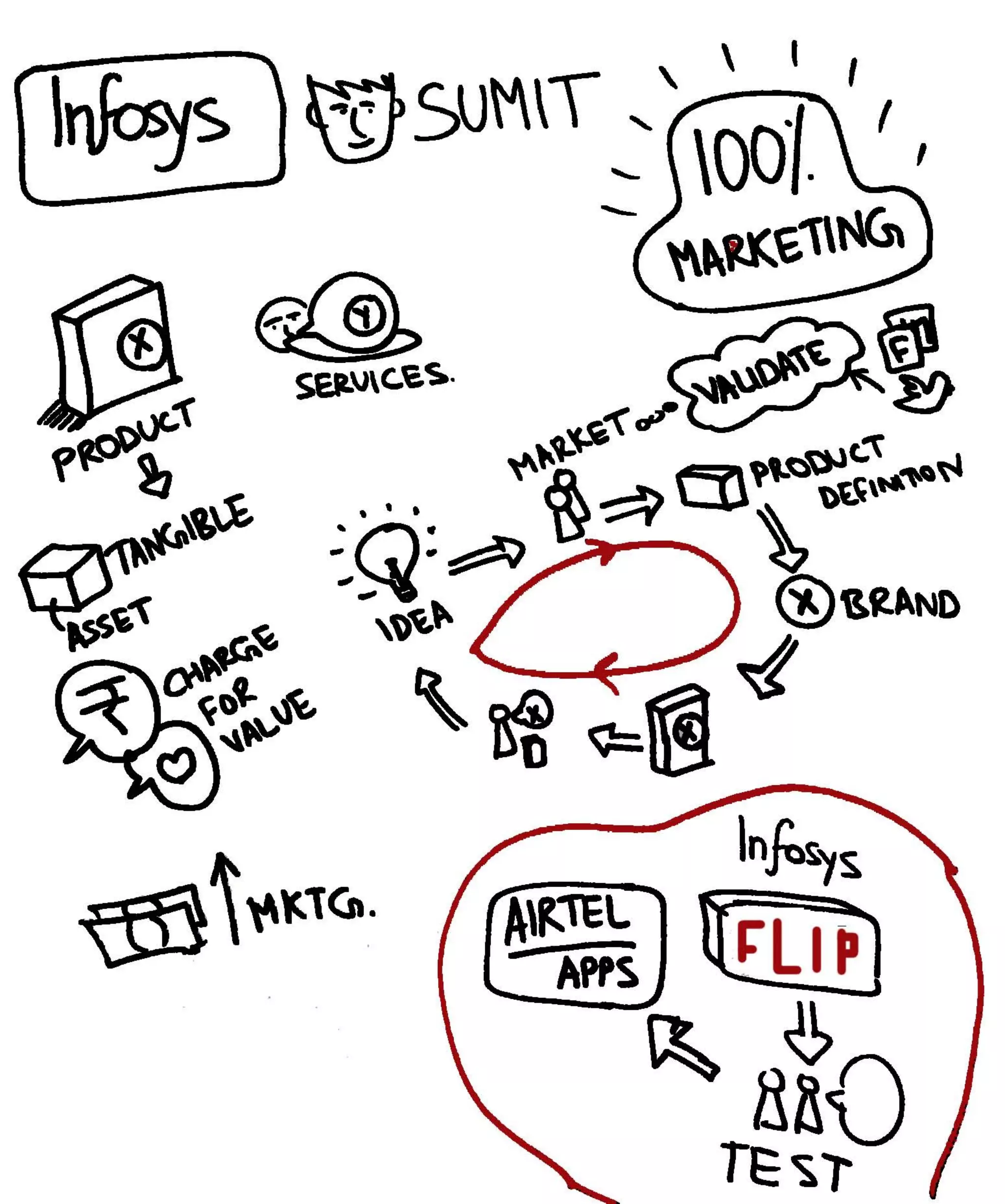 Graphic Recording of the launch of Paul Writer by Ashely Vinil