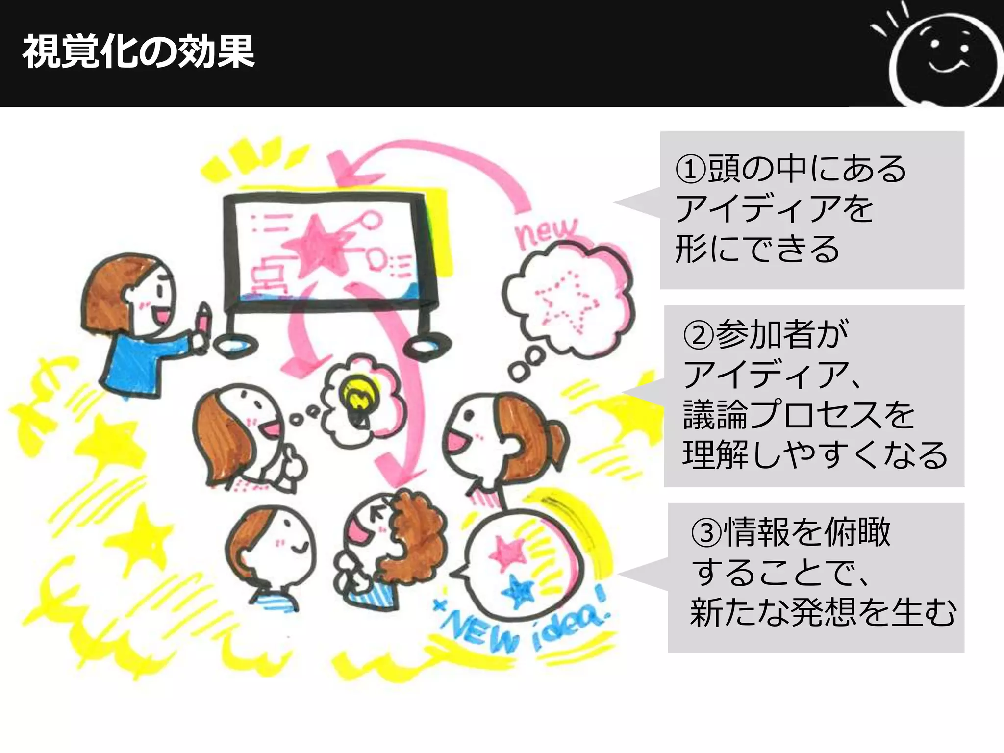 視覚化の効果
②参加者が
アイディア、
議論論プロセスを
理理解しやすくなる
③情報を俯瞰
することで、
新たな発想を⽣生む
①頭の中にある
アイディアを
形にできる
 