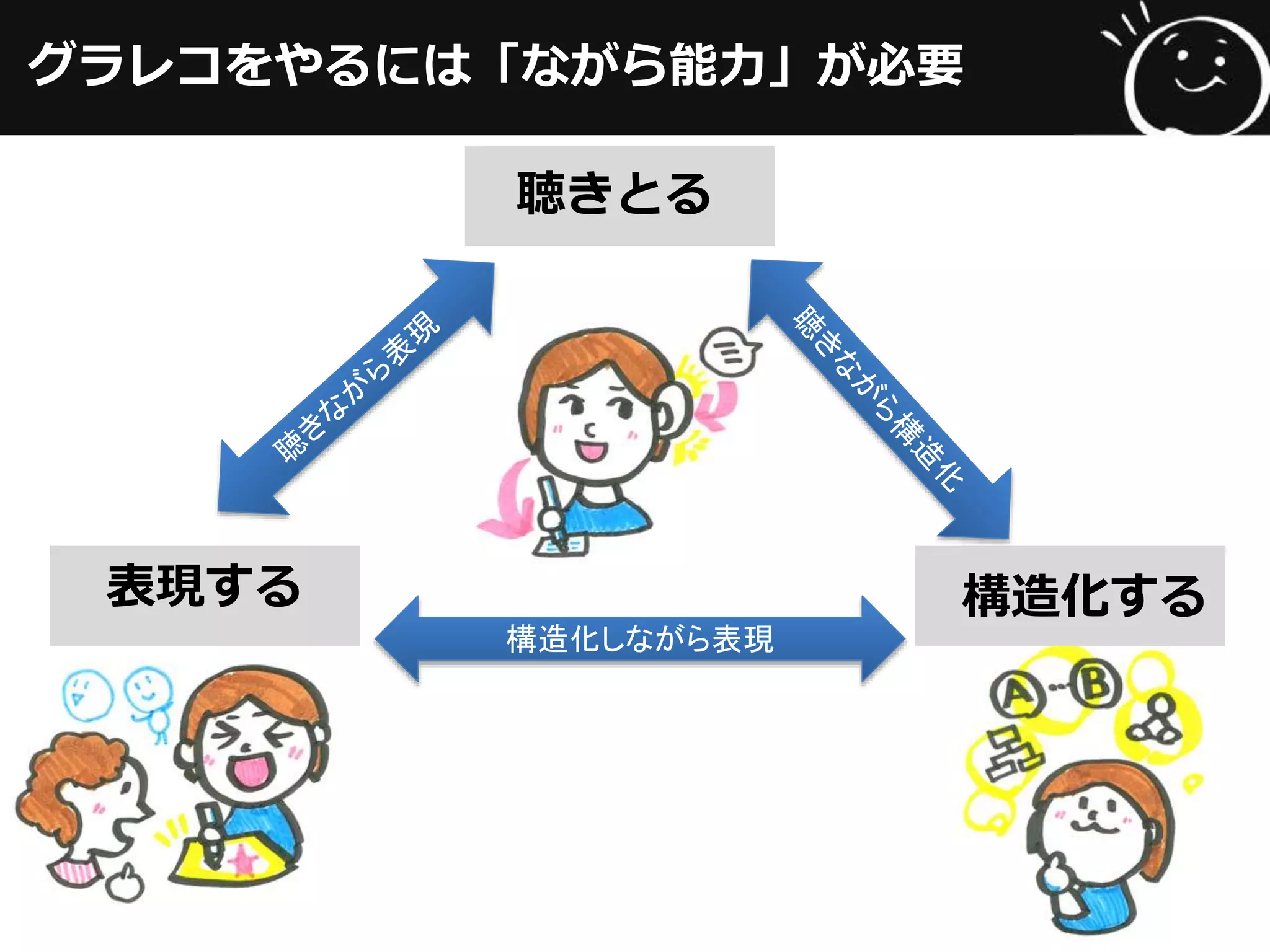 グラレコをやるには「ながら能⼒力力」が必要
聴きとる
表現する 構造化する
構造化しながら表現	
 