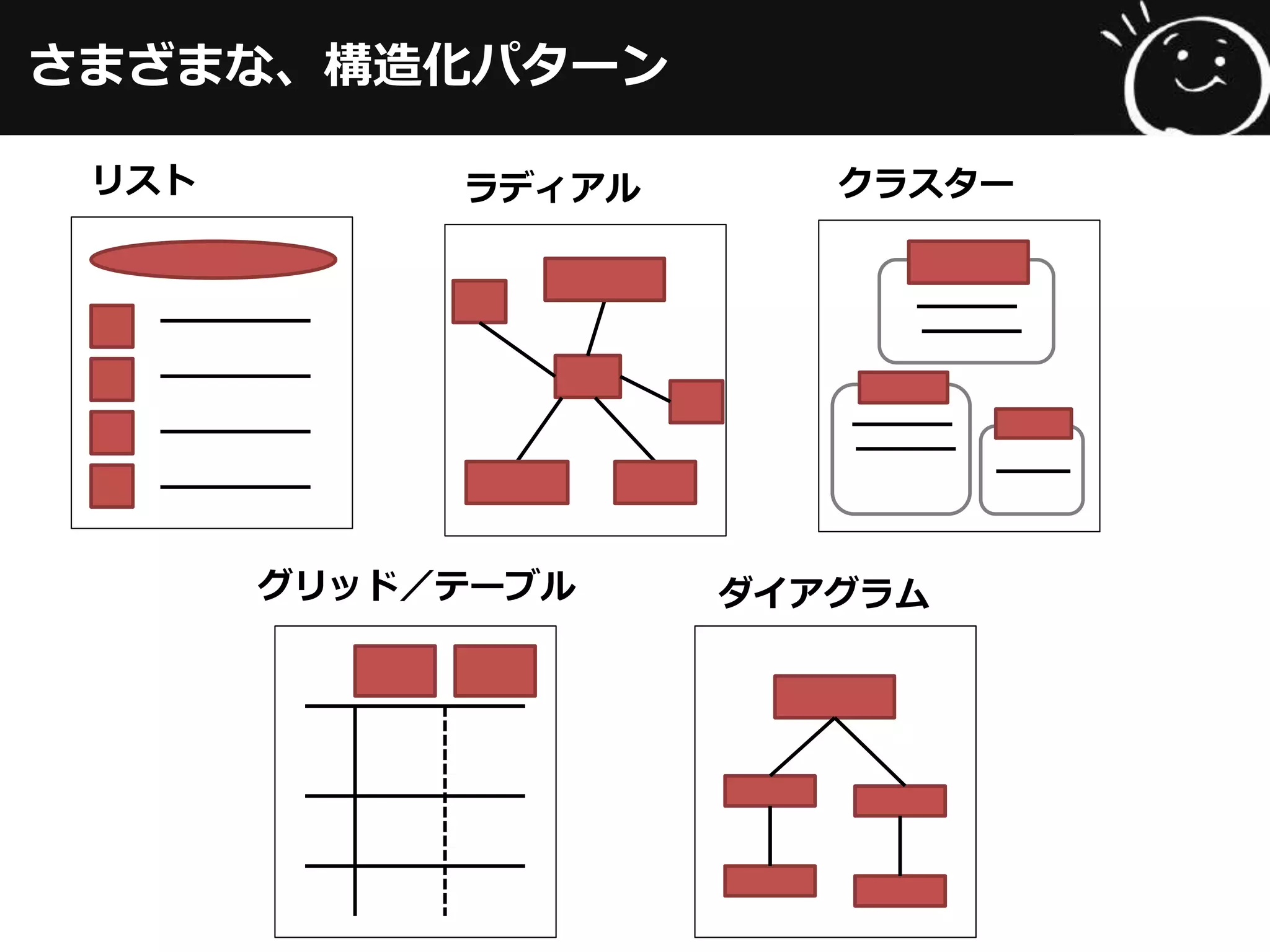 さまざまな、構造化パターン
リスト ラディアル クラスター
グリッド／テーブル ダイアグラム
 