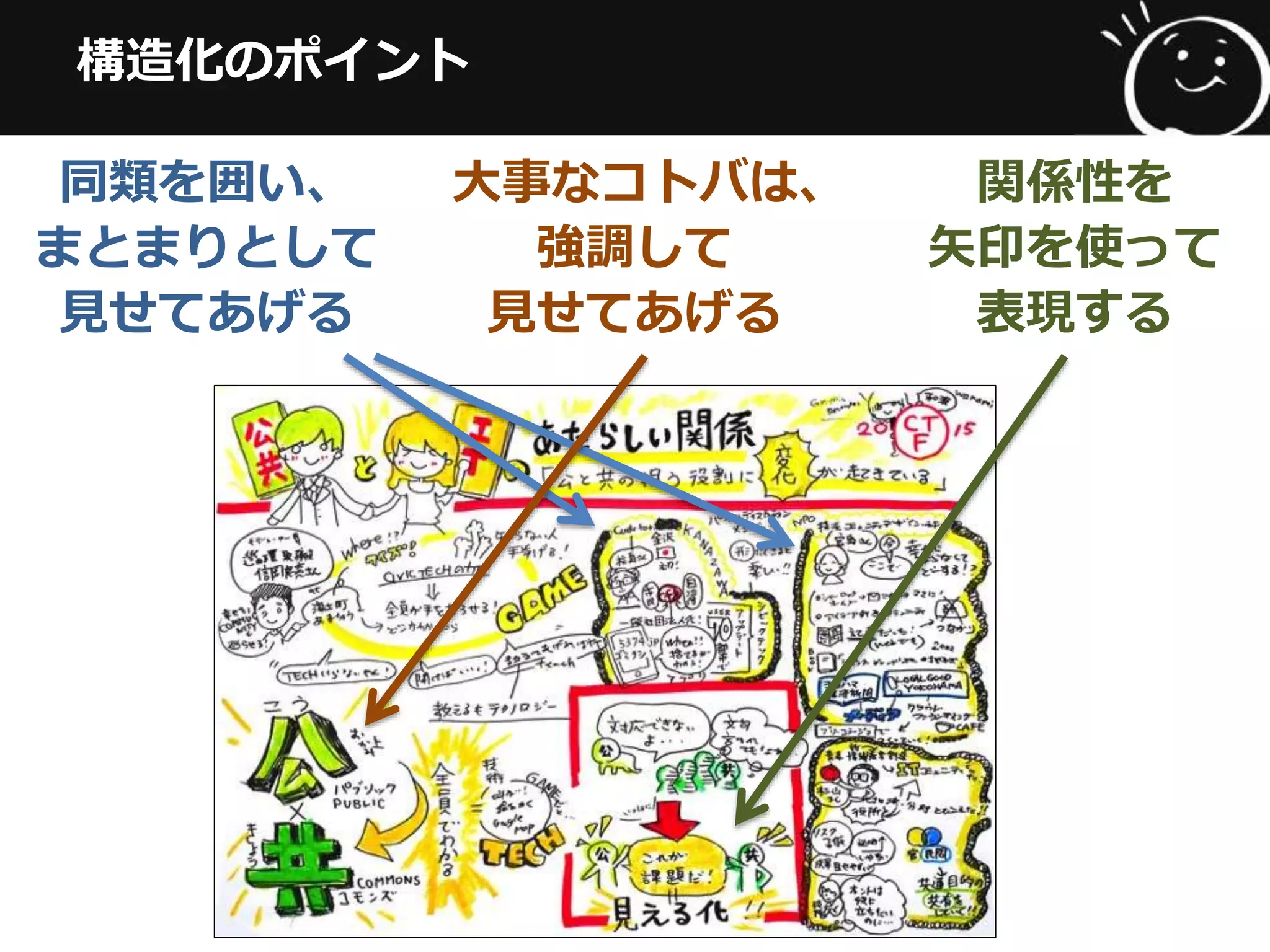 構造化のポイント
同類を囲い、
まとまりとして
⾒見見せてあげる
⼤大事なコトバは、
強調して
⾒見見せてあげる
関係性を
⽮矢印を使って
表現する
 