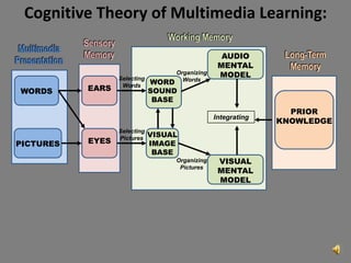 Cognitive Theory of Multimedia Learning: Working Memory Sensory Memory Multimedia Presentation EARS Long-Term Memory AUDIO MENTAL MODEL Organizing Words Selecting Words WORD SOUND BASE WORDS PRIOR KNOWLEDGE Integrating Selecting Pictures VISUAL IMAGE BASE  PICTURES VISUAL MENTAL MODEL Organizing Pictures EYES 