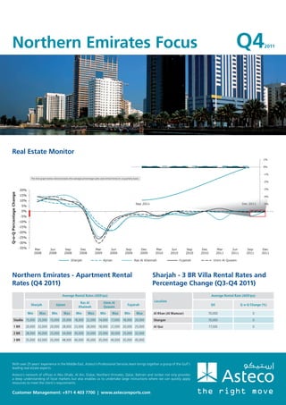 Northern Emirates Focus                                                                                                                                                                                Q4                   2011




     Real Estate Monitor
                                                                                                                                                                                                                                1%


                                                                                                                                                                                                                                0%


                                                                                                                                                                                                                                -1%
                                    The line graph below demonstrates the average percentage sales and rental trend on a quarterly basis.
                                                                                                                                                                                                                                -2%


                           20%                                                                                                                                                                                                  -3%
Q-o-Q Percentage Change




                           15%                                                                                                                                                                                                  -4%
                           10%
                                                                                                                                     Sep 2011                                                                     Dec 2011      -5%
                            5%
                            0%
                           -5%
                          -10%
                          -15%
                          -20%
                          -25%
                          -30%
                          -35%          Mar          Jun           Sep            Dec           Mar           Jun           Sep              Dec         Mar       Jun        Sep    Dec          Mar     Jun        Sep        Dec
                                       2008         2008          2008           2008          2009          2009          2009             2009        2010      2010       2010   2010         2011    2011       2011       2011

                                                                         Sharjah                       Ajman                        Ras Al Khaimah                       Fujairah             Umm Al Quwain




     Northern Emirates - Apartment Rental                                                                                                              Sharjah - 3 BR Villa Rental Rates and
     Rates (Q4 2011)                                                                                                                                   Percentage Change (Q3-Q4 2011)
                                                                 Average Rental Rates (AED/pa)                                                                                              Average Rental Rate (AED/pa)

                                                                                 Ras Al                Umm Al                                          Location
                                    Sharjah                Ajman                                                              Fujairah                                                      Q4                  Q-o-Q Change (%)
                                                                                Khaimah                Quwain
                                 Min       Max         Min        Max        Min         Max        Min        Max         Min        Max              Al Khan (Al Mamzar)                 70,000                       0
           Studio 15,000 25,000 15,000 20,000 18,000 22,000 14,000 17,000 18,000 20,000                                                                Shargan                             70,000                       0
           1 BR                20,000 32,000 20,000 28,000 23,000 28,000 18,000 21,000 20,000 25,000                                                   Al Quz                              77,500                       0
           2 BR                28,000 45,000 25,000 34,000 30,000 33,000 25,000 30,000 25,000 32,000
           3 BR                35,000 63,000 35,000 48,000 40,000 45,000 35,000 40,000 35,000 45,000
  AED/m2/pa




                              565                    592                                                                                                                  26,500
                                                                            511                    511                     484                                                                           26,000             26,000
                                                                                                                                              AED/pa




                                                                                                                                                                                      25,000
                                                                                                                                                        23,500
     With over 25 years’ experience in the Middle East, Asteco’s Professional Services team brings together a group of the Gulf’s
                     0%
     leading real estate experts.     0%               0%                0%               0%                     0%               0%                                                                0%            0%                 0%
                          Al Taawun Rd.
                         Corniche Area    Al Wahdah         Mina Rd.      Al Qasemeh           Sheikh Hamid Rd. Corniche Rd. Sheikh Khalifa Rd.   Al Quds       Al Nakeel
     Asteco’s network of ofﬁces in Abu Dhabi, Al Ain, Dubai, Northern Emirates, Qatar, Bahrain and Jordan not only provides
                           Rental Rates (Q4)         Percentage Change                                                 Rental Rates (Q4)      Percentage Change
     a deep understanding of local markets but also enables us to undertake large instructions where we can quickly apply
     resources to meet the client’s requirements.

     Customer Management: +971 4 403 7700 | www.astecoreports.com
 