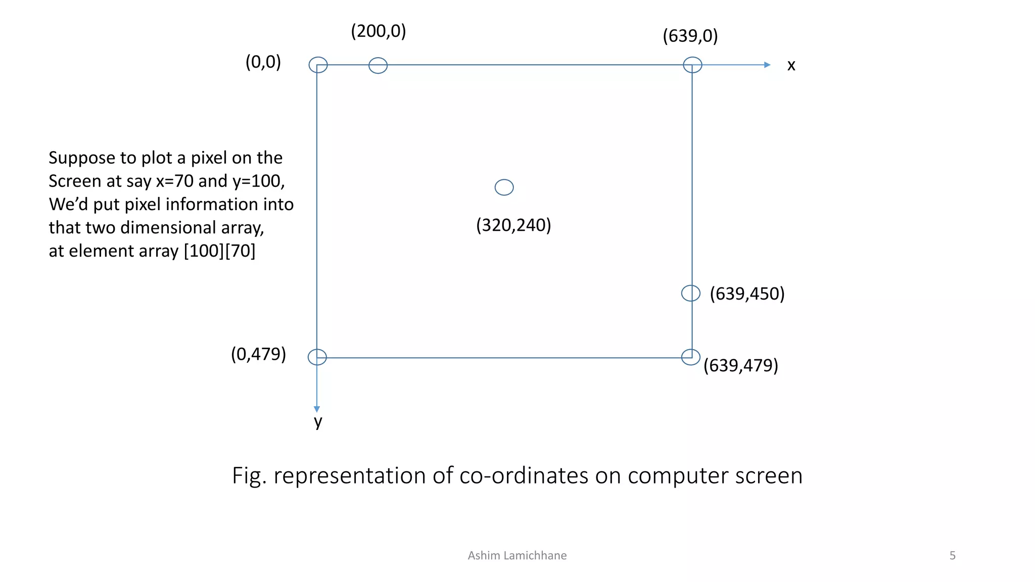 Fig. representation of co-ordinates on computer screen
Ashim Lamichhane 5
(0,0)
(200,0)
y
(0,479)
(639,0)
x
(320,240)
(639,450)
(639,479)
Suppose to plot a pixel on the
Screen at say x=70 and y=100,
We’d put pixel information into
that two dimensional array,
at element array [100][70]
 
