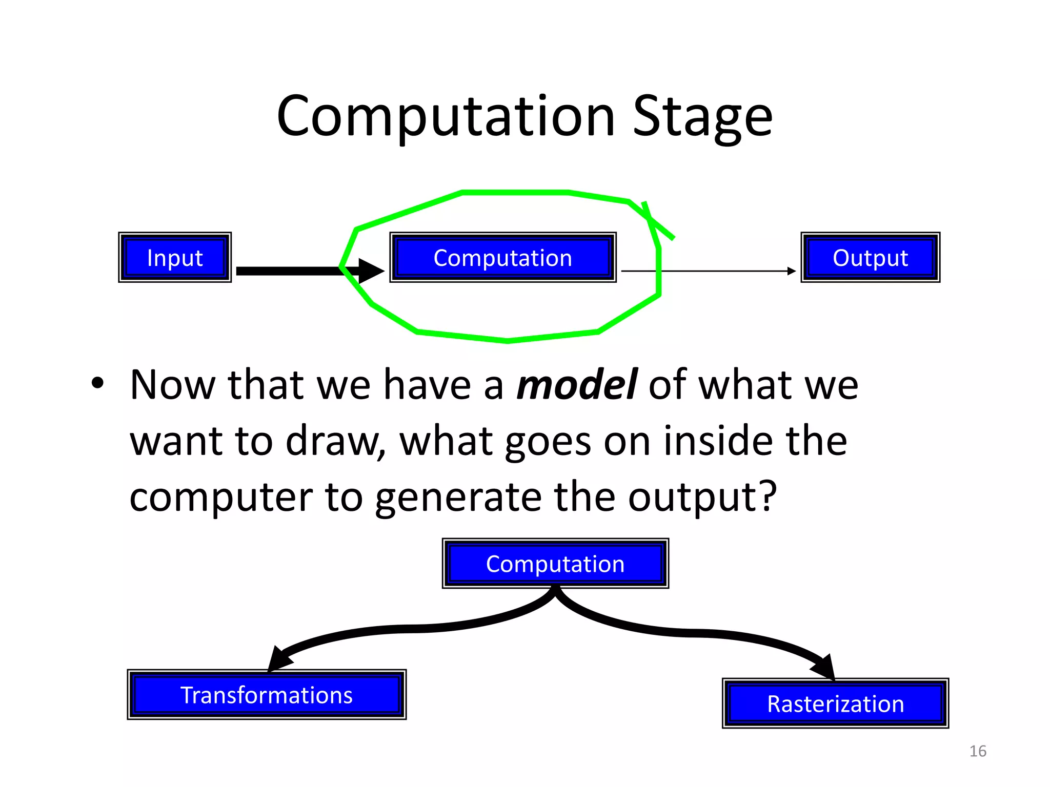 Computation Stage • Now that we have a model of what we want to draw, what goes on inside the computer to generate the output? Input OutputComputation Computation Transformations Rasterization 16 
