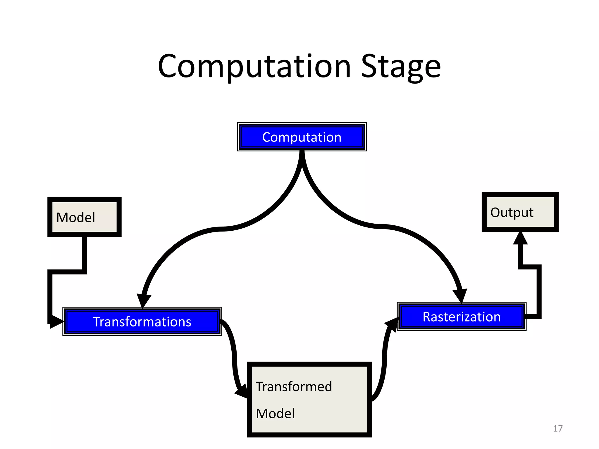 Computation Stage Computation Transformations Rasterization Model Transformed Model Output 17 