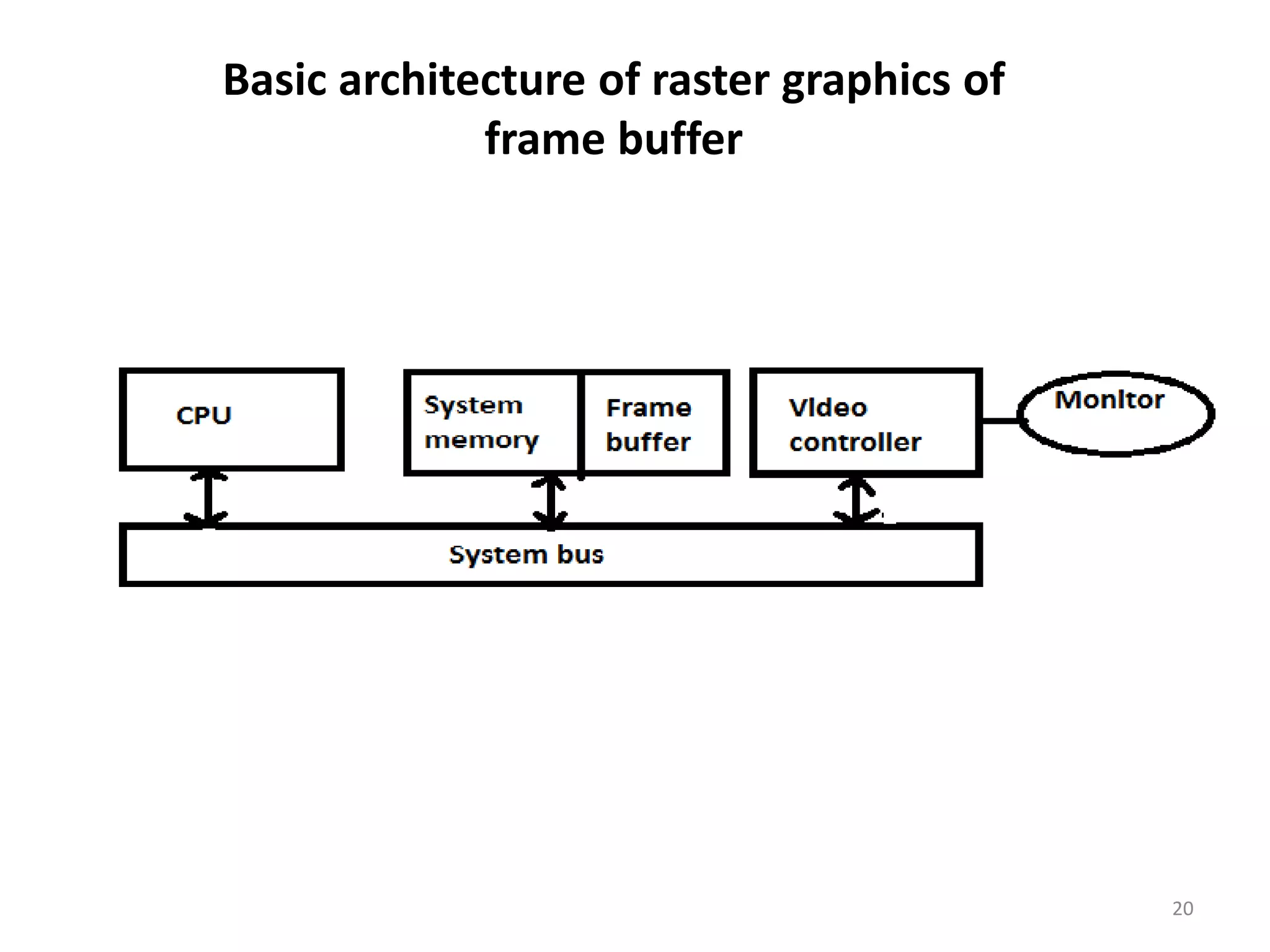Basic architecture of raster graphics of frame buffer 20 