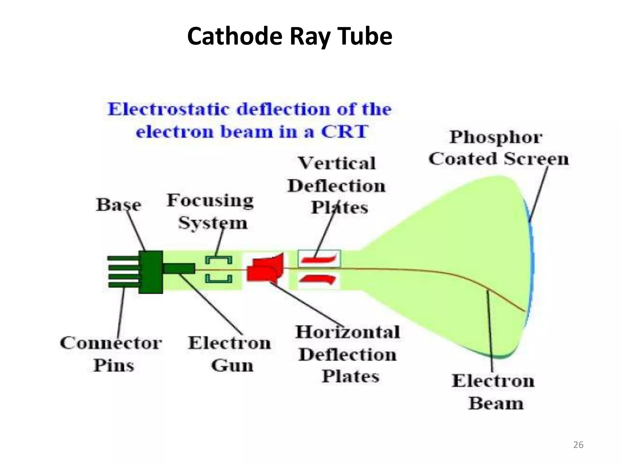 Cathode Ray Tube 26 