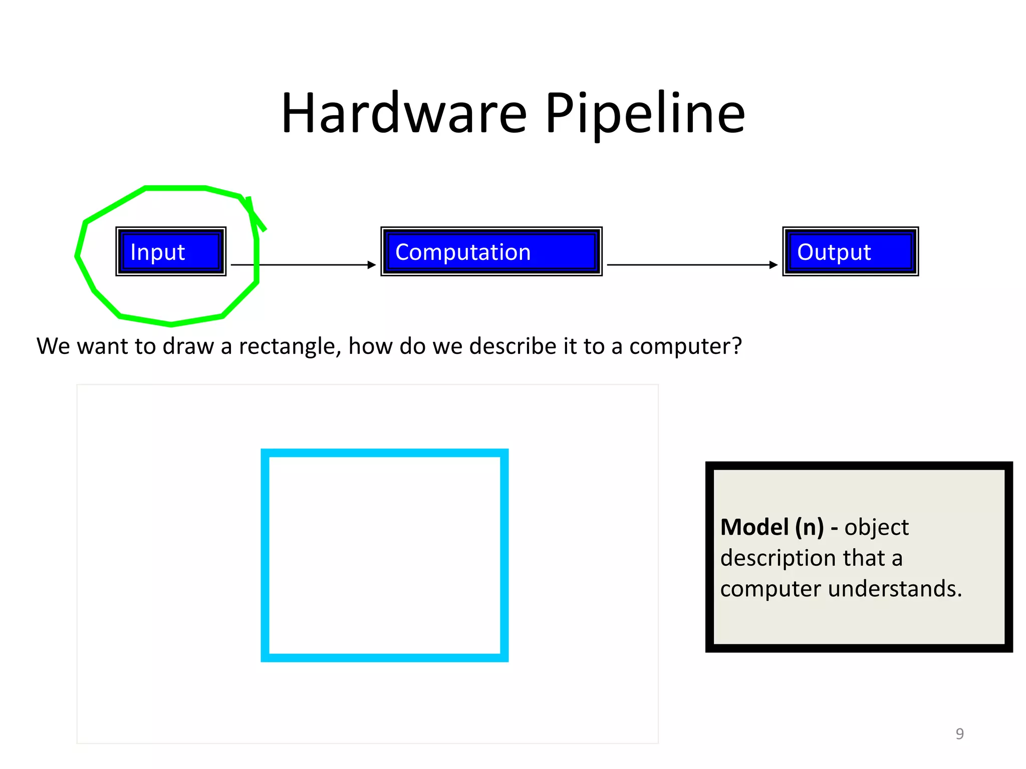 Hardware Pipeline Input OutputComputation We want to draw a rectangle, how do we describe it to a computer? Model (n) - object description that a computer understands. 9 