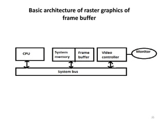 Frame Buffer Overview of Computer Graphics | PPTX