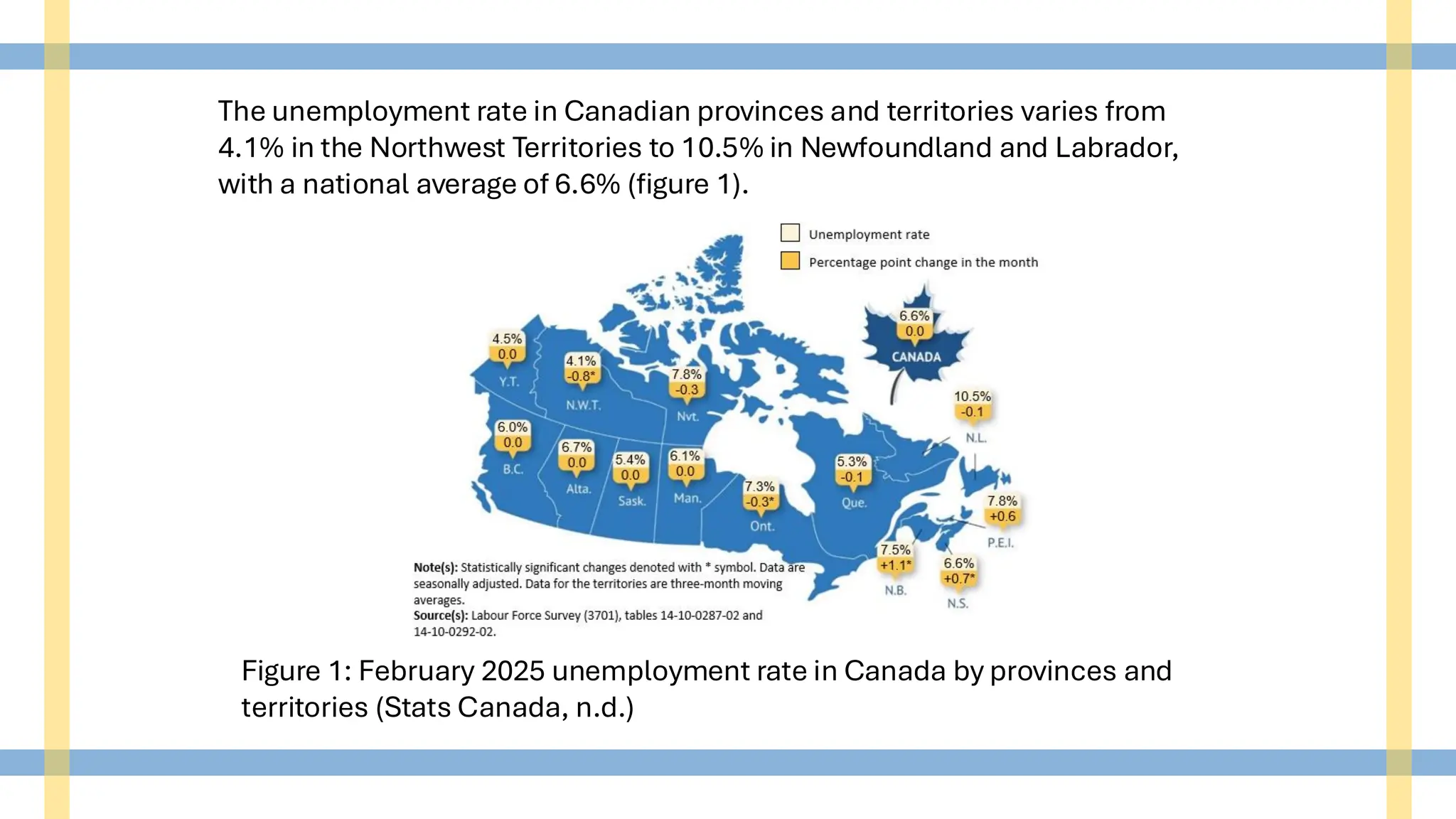 Figure 1: February 2025 unemployment rate in Canada by provinces and
territories (Stats Canada, n.d.)
The unemployment rate in Canadian provinces and territories varies from
4.1% in the Northwest Territories to 10.5% in Newfoundland and Labrador,
with a national average of 6.6% (figure 1).
 