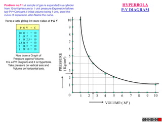 VOLUME:( M3 )
PRESSURE
(
Kg/cm
2
)
0 1 2 3 4 5 6 7 8 9 10
1
2
3
4
5
6
7
8
9
10
HYPERBOLA
P-V DIAGRAM
Problem no.11: A sample of gas is expanded in a cylinder
from 10 unit pressure to 1 unit pressure.Expansion follows
law PV=Constant.If initial volume being 1 unit, draw the
curve of expansion. Also Name the curve.
Form a table giving few more values of P & V
P V = C
10
5
4
2.5
2
1
1
2
2.5
4
5
10
10
10
10
10
10
10
=
=
=
=
=
=
Now draw a Graph of
Pressure against Volume.
It is a PV Diagram and it is Hyperbola.
Take pressure on vertical axis and
Volume on horizontal axis.
 