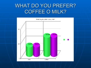 WHAT DO YOU PREFER? COFFEE O MILK? 