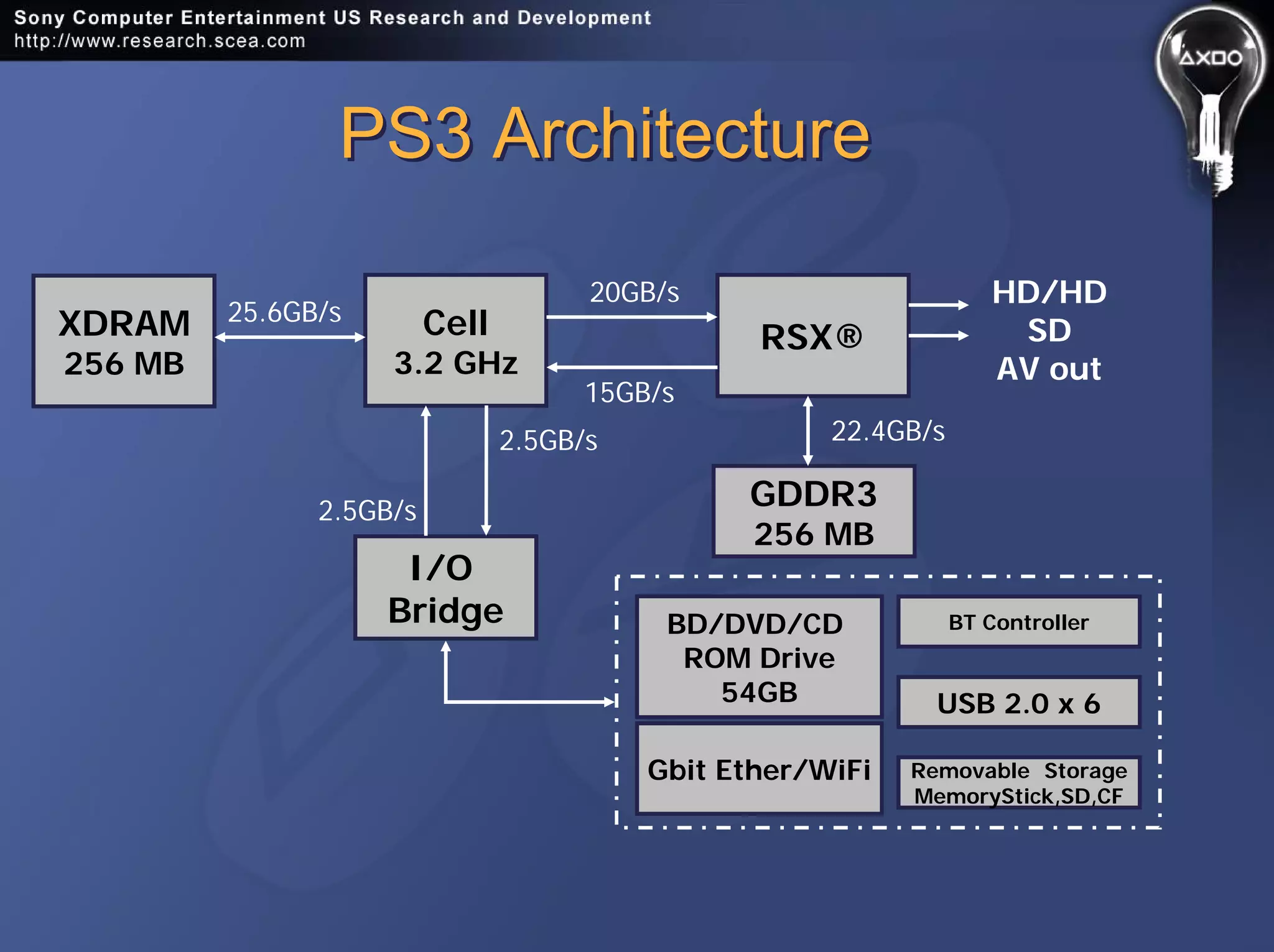 PS3 ArchitecturePS3 Architecture
Cell
3.2 GHz
RSX®XDRAM
256 MB
I/O
Bridge
HD/HD
SD
AV out
20GB/s
25.6GB/s
15GB/s
2.5GB/s
2.5GB/s
BD/DVD/CD
ROM Drive
54GB USB 2.0 x 6
Gbit Ether/WiFi Removable Storage
MemoryStick,SD,CF
BT Controller
GDDR3
256 MB
22.4GB/s
 