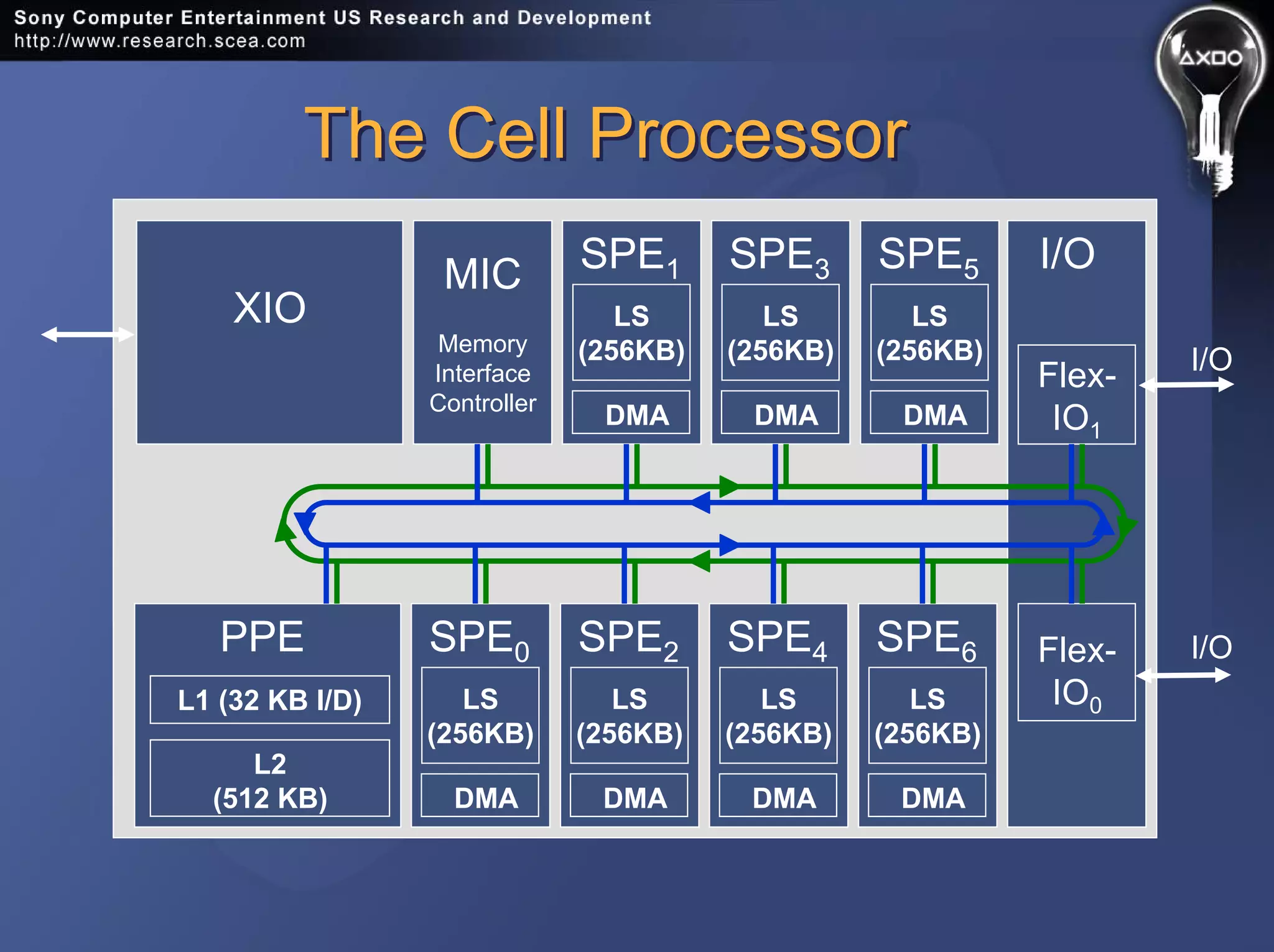 The Cell ProcessorThe Cell Processor
SPE0
LS
(256KB)
DMA
SPE1
LS
(256KB)
DMA
MIC
Memory
Interface
Controller
XIO
SPE2
LS
(256KB)
DMA
SPE3
LS
(256KB)
DMA
SPE4
LS
(256KB)
DMA
SPE5
LS
(256KB)
DMA
SPE6
LS
(256KB)
DMA
PPE
L1 (32 KB I/D)
L2
(512 KB)
Flex-
IO1
Flex-
IO0
I/O
I/O
I/O
 