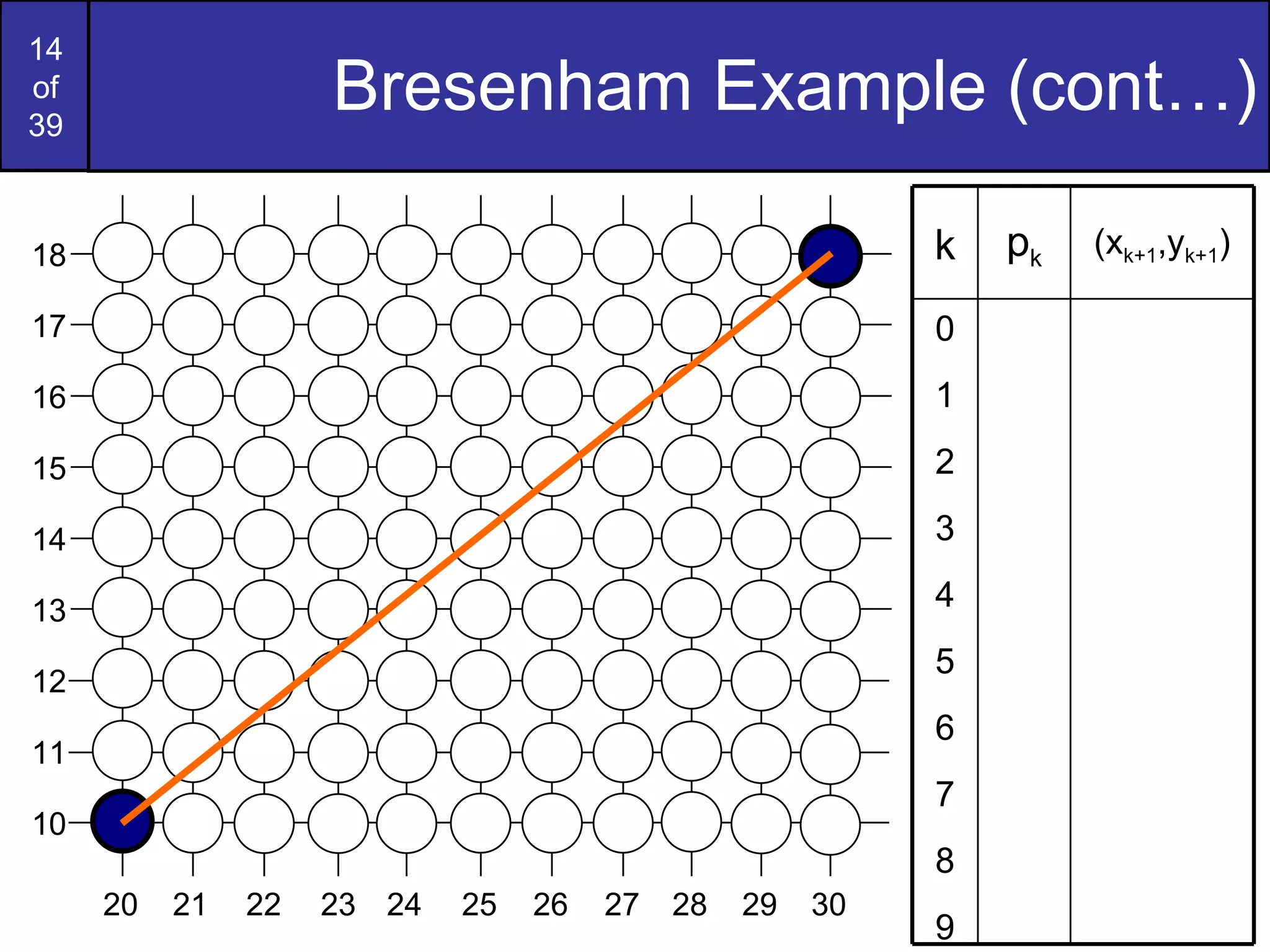 Bresenham Example (cont…) 17 16 15 14 13 12 11 10 18 29 27 26 25 24 23 22 21 20 28 30 k p k (x k+1 ,y k+1 ) 0 1 2 3 4 5 6 7 8 9 