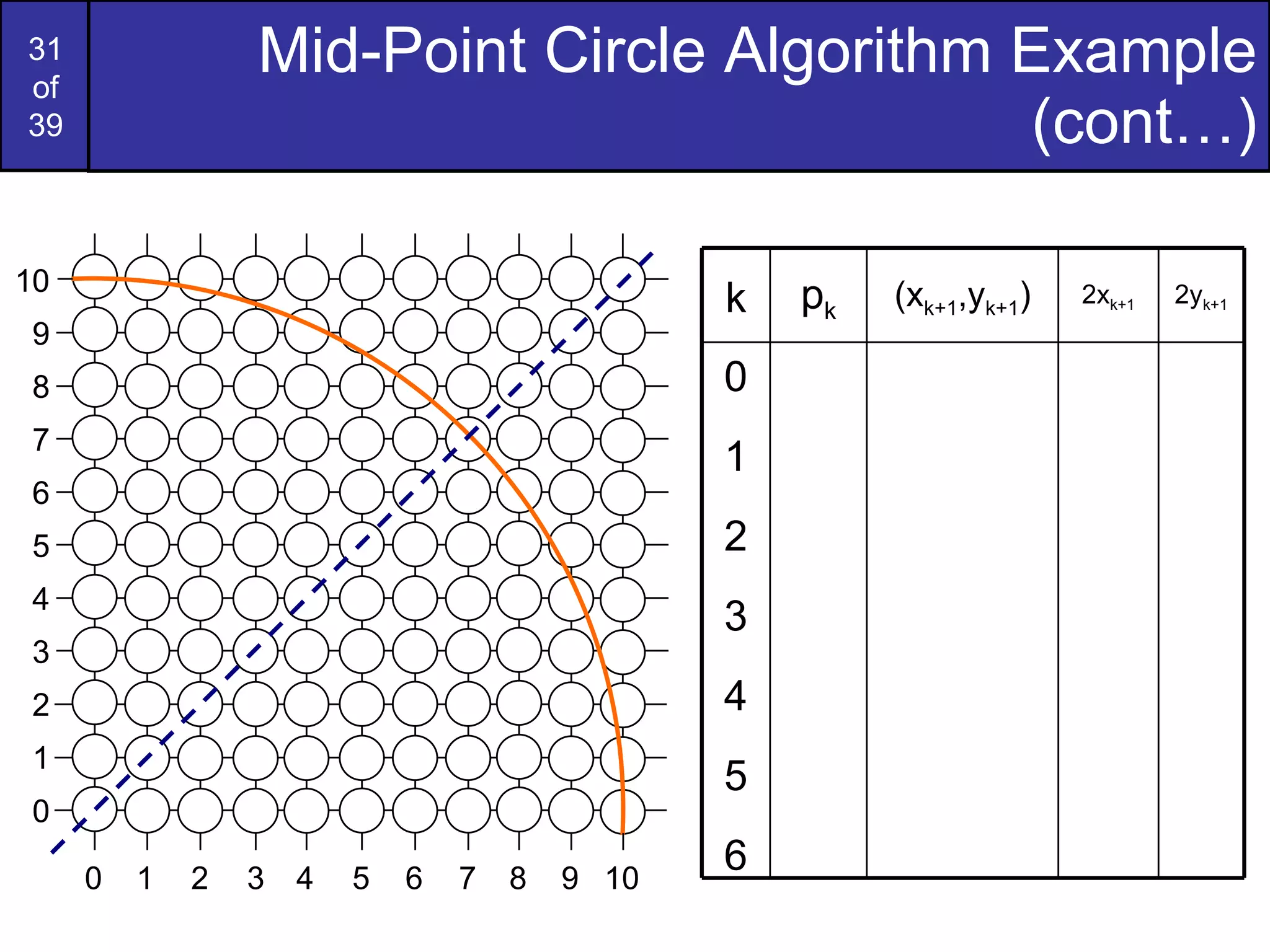 Mid-Point Circle Algorithm Example (cont…) 9 7 6 5 4 3 2 1 0 8 9 7 6 5 4 3 2 1 0 8 10 10 k p k (x k+1 ,y k+1 ) 2x k+1 2y k+1 0 1 2 3 4 5 6 