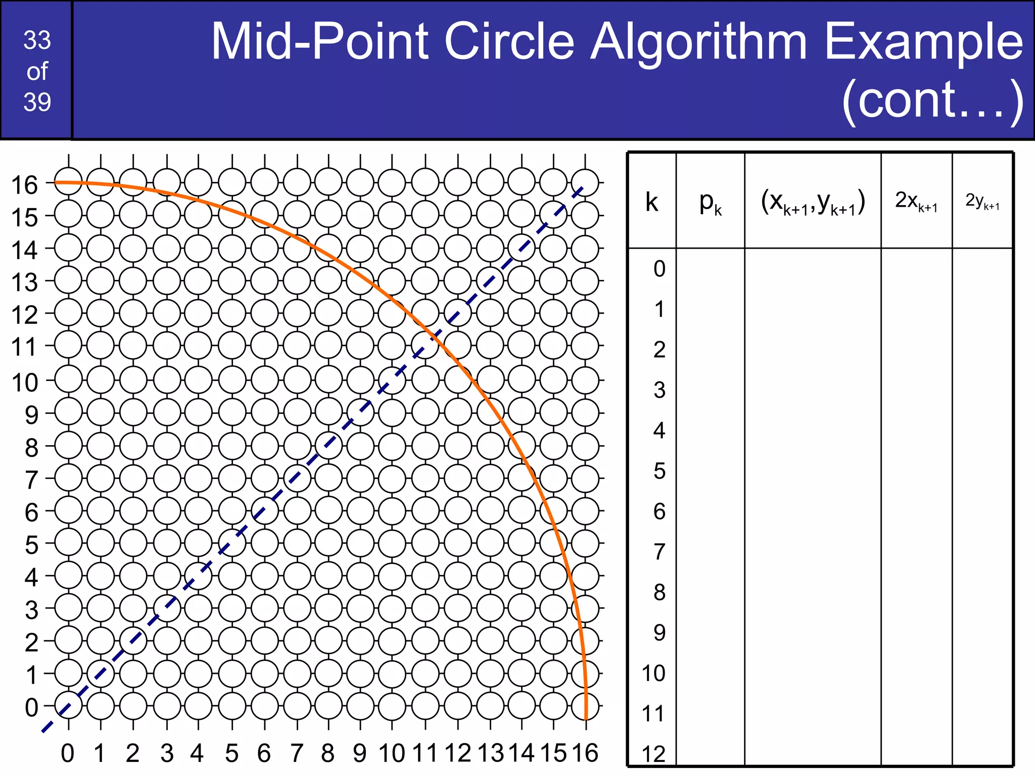 Mid-Point Circle Algorithm Example (cont…) k p k (x k+1 ,y k+1 ) 2x k+1 2y k+1 0 1 2 3 4 5 6 7 8 9 10 11 12 9 7 6 5 4 3 2 1 0 8 9 7 6 5 4 3 2 1 0 8 10 10 13 12 11 14 15 13 12 14 11 16 15 16 