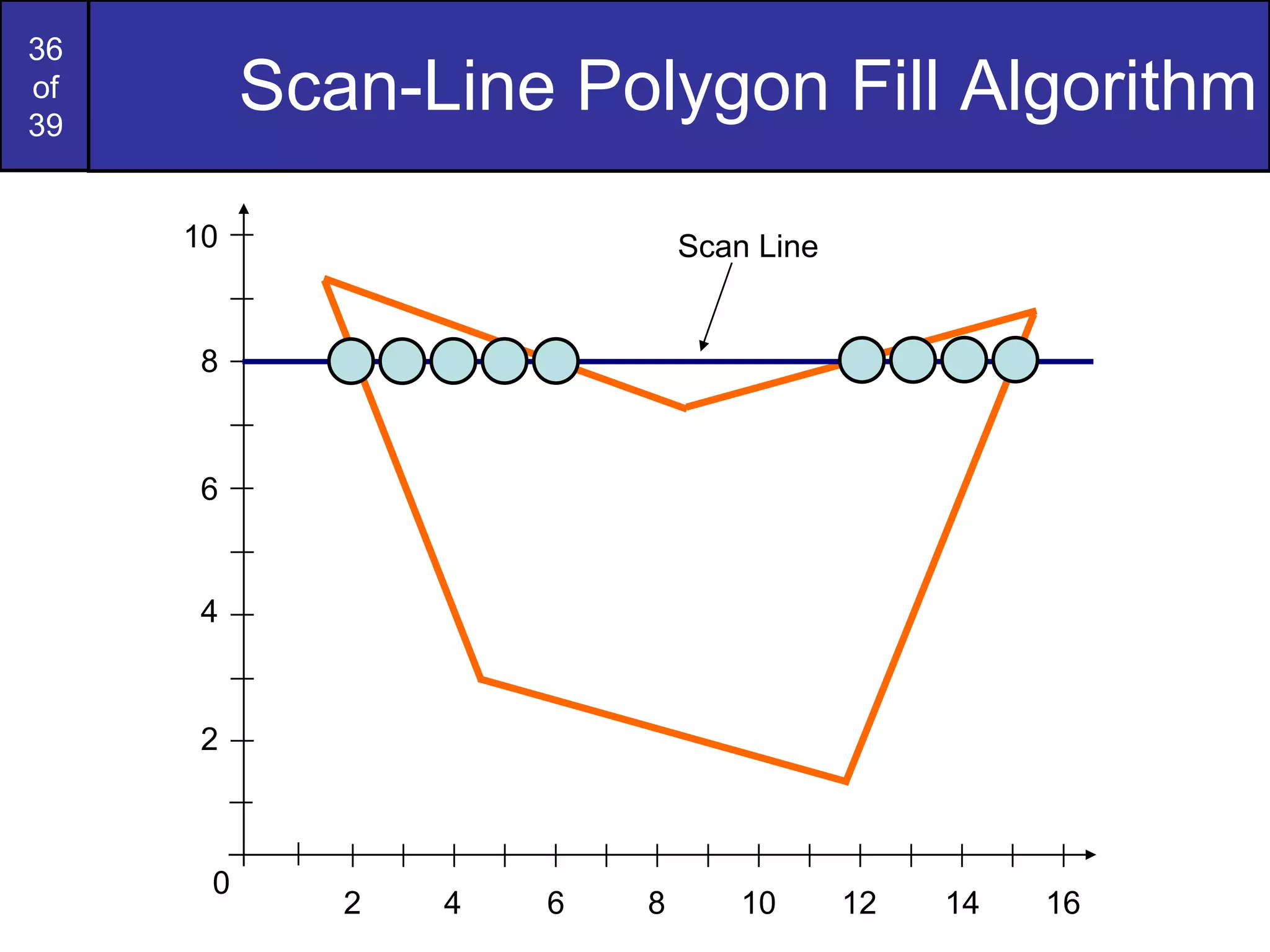 Scan-Line Polygon Fill Algorithm 2 4 6 8 10 Scan Line 0 2 4 6 8 10 12 14 16 