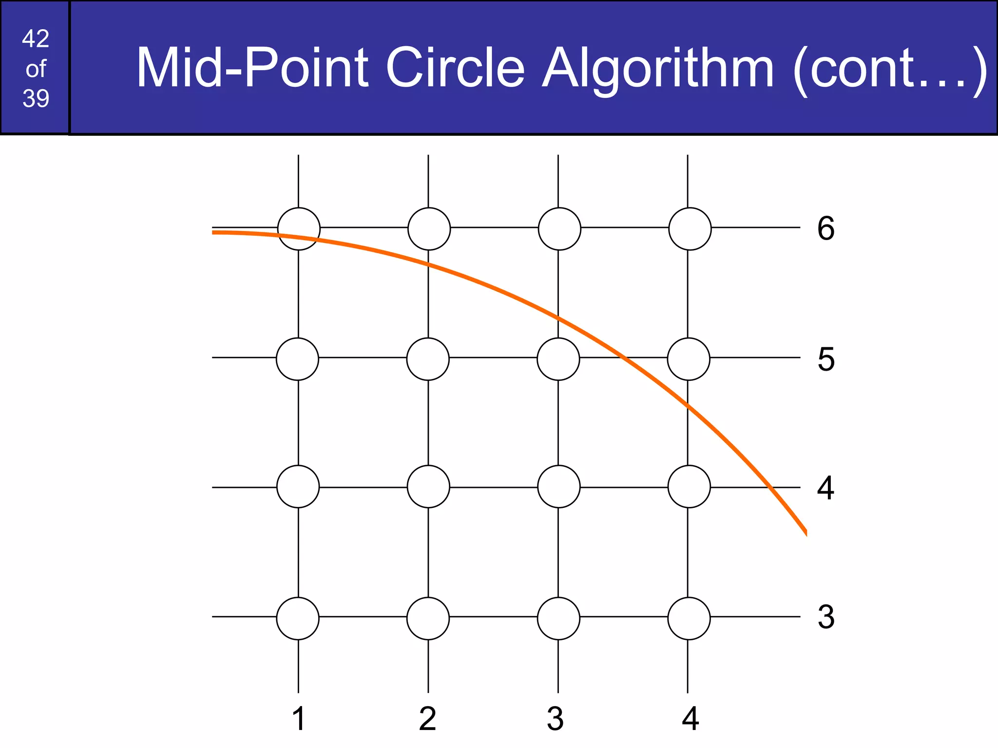 Mid-Point Circle Algorithm (cont…) 6 2 3 4 1 5 4 3 