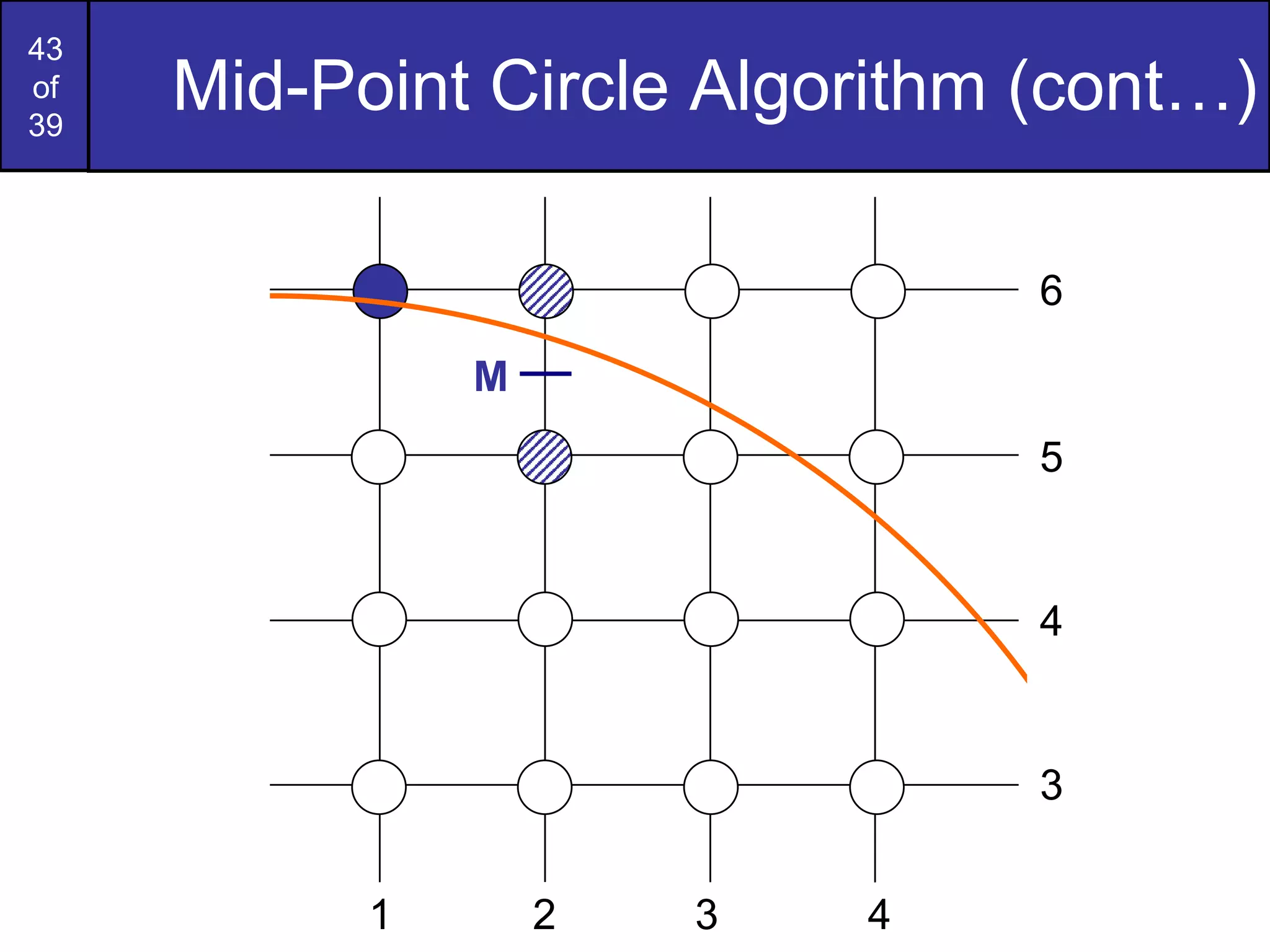 Mid-Point Circle Algorithm (cont…) M 6 2 3 4 1 5 4 3 
