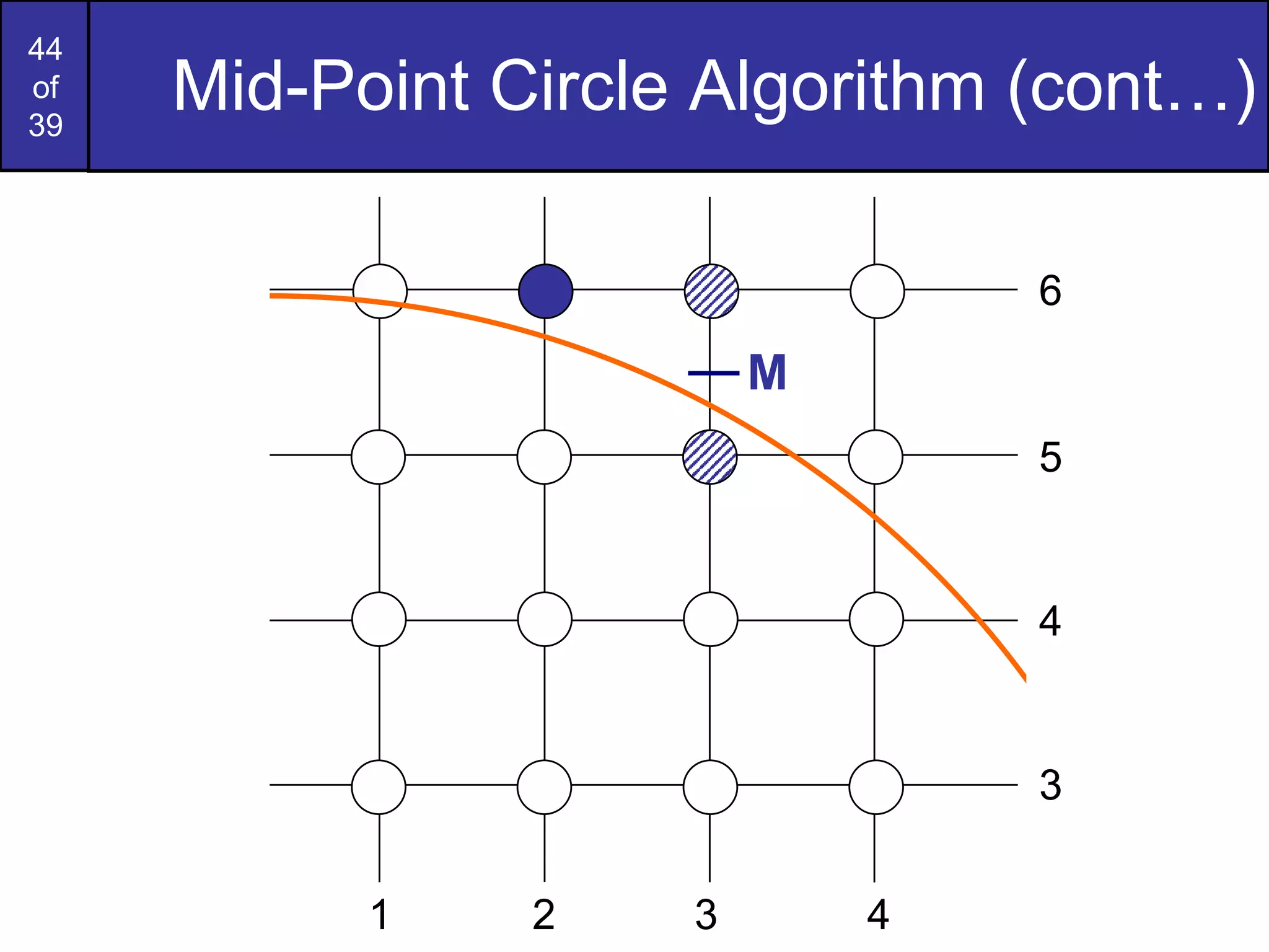 Mid-Point Circle Algorithm (cont…) M 6 2 3 4 1 5 4 3 