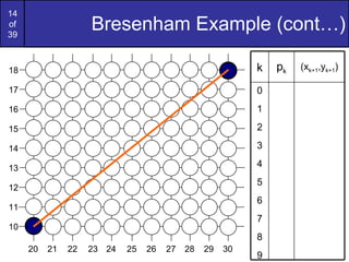 Bresenham Example (cont…) 17 16 15 14 13 12 11 10 18 29 27 26 25 24 23 22 21 20 28 30 k p k (x k+1 ,y k+1 ) 0 1 2 3 4 5 6 7 8 9 