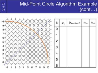 Mid-Point Circle Algorithm Example (cont…) 9 7 6 5 4 3 2 1 0 8 9 7 6 5 4 3 2 1 0 8 10 10 k p k (x k+1 ,y k+1 ) 2x k+1 2y k+1 0 1 2 3 4 5 6 