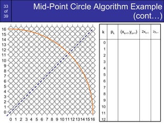 Mid-Point Circle Algorithm Example (cont…) k p k (x k+1 ,y k+1 ) 2x k+1 2y k+1 0 1 2 3 4 5 6 7 8 9 10 11 12 9 7 6 5 4 3 2 1 0 8 9 7 6 5 4 3 2 1 0 8 10 10 13 12 11 14 15 13 12 14 11 16 15 16 