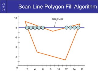 Scan-Line Polygon Fill Algorithm 2 4 6 8 10 Scan Line 0 2 4 6 8 10 12 14 16 