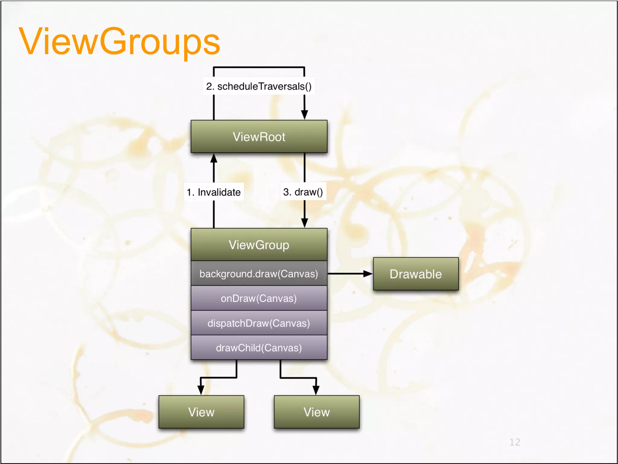 ViewGroups




             12
 