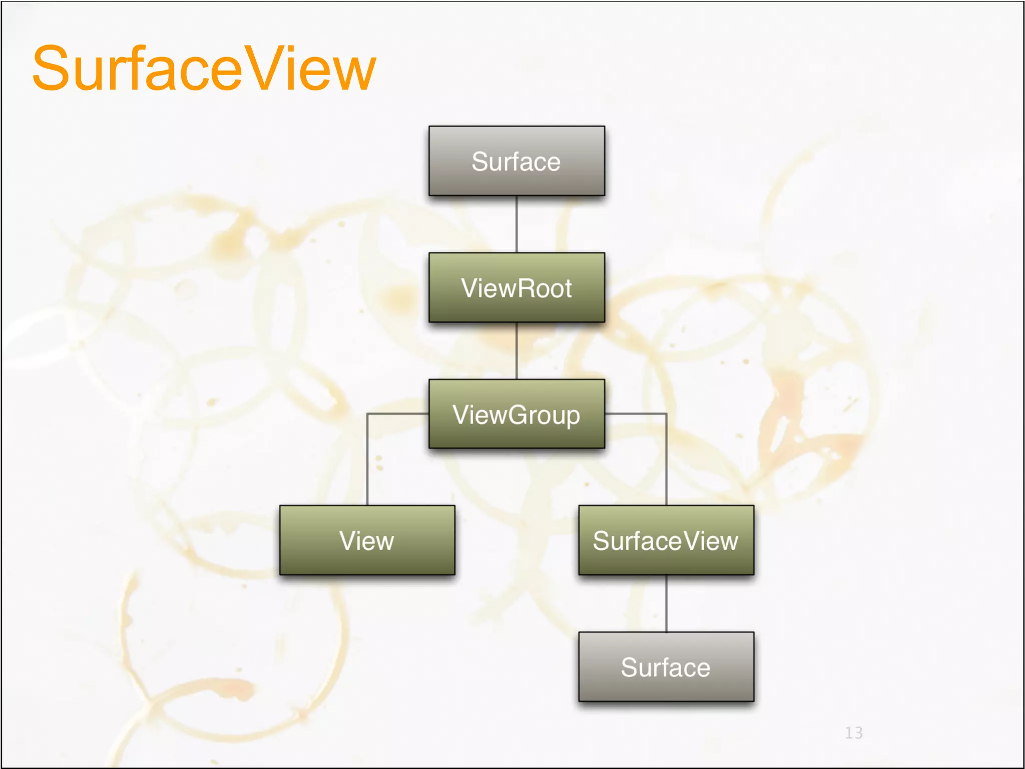 SurfaceView




              13
 