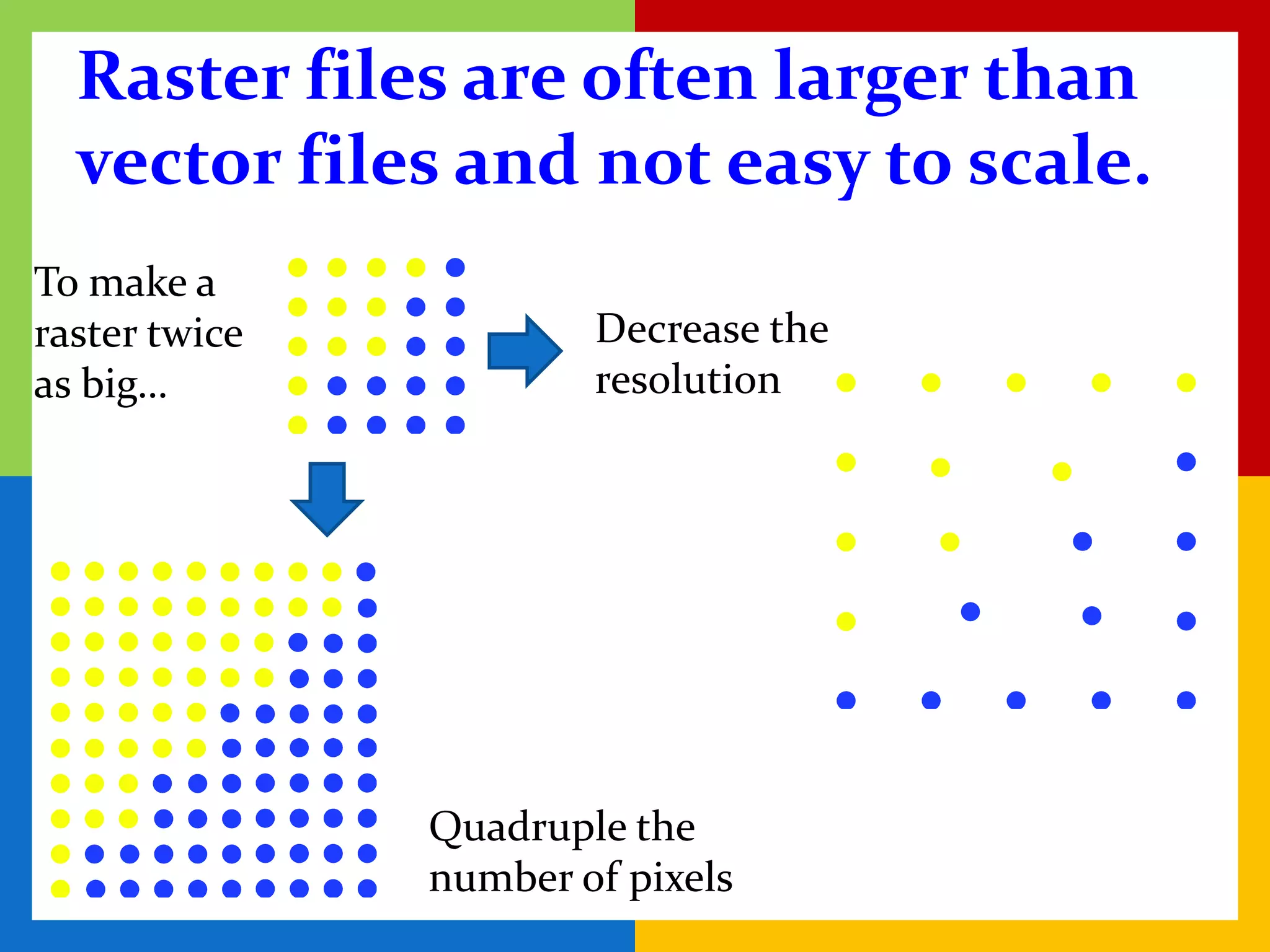 Raster files are often larger than
  vector files and not easy to scale.
To make a
raster twice           Decrease the
as big…                resolution




               Quadruple the
               number of pixels
 