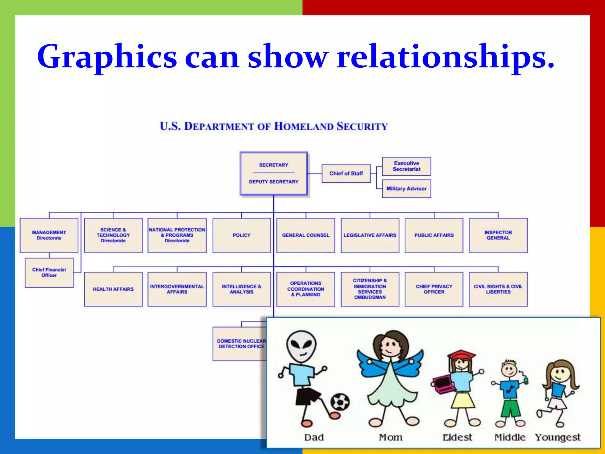 Graphics can show relationships.
 