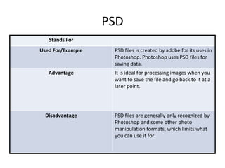 PSD
Stands For
Used For/Example PSD files is created by adobe for its uses in
Photoshop. Photoshop uses PSD files for
saving data.
Advantage It is ideal for processing images when you
want to save the file and go back to it at a
later point.
Disadvantage PSD files are generally only recognized by
Photoshop and some other photo
manipulation formats, which limits what
you can use it for.
 