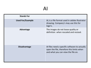 AI
Stands For
Used For/Example AL is a file format used in adobe illustrator
drawing. Company’s may use this for
logo’s.
Advantage The images do not loose quality or
definition when rescaled and resized.
Disadvantage AI files need a specific software to actually
open the file, therefore this limits when
and what you can view the file on.
 