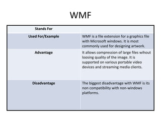 WMF
Stands For
Used For/Example WMF is a file extension for a graphics file
with Microsoft windows. It is most
commonly used for designing artwork.
Advantage It allows compression of large files wihout
loosing quality of the image. It is
supported on various portable video
devices and streaming media clients.
Disadvantage The biggest disadvantage with WMF is its
non compatibility with non-windows
platforms.
 
