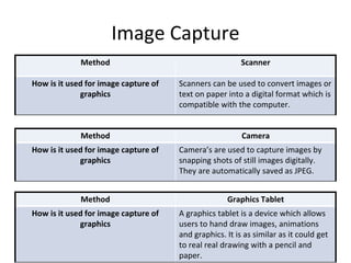 Image Capture
Method Scanner
How is it used for image capture of
graphics
Scanners can be used to convert images or
text on paper into a digital format which is
compatible with the computer.
Method Camera
How is it used for image capture of
graphics
Camera’s are used to capture images by
snapping shots of still images digitally.
They are automatically saved as JPEG.
Method Graphics Tablet
How is it used for image capture of
graphics
A graphics tablet is a device which allows
users to hand draw images, animations
and graphics. It is as similar as it could get
to real real drawing with a pencil and
paper.
 
