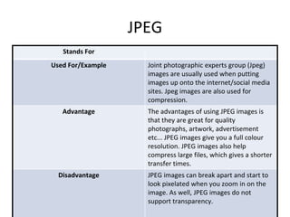 JPEG
Stands For
Used For/Example Joint photographic experts group (Jpeg)
images are usually used when putting
images up onto the internet/social media
sites. Jpeg images are also used for
compression.
Advantage The advantages of using JPEG images is
that they are great for quality
photographs, artwork, advertisement
etc... JPEG images give you a full colour
resolution. JPEG images also help
compress large files, which gives a shorter
transfer times.
Disadvantage JPEG images can break apart and start to
look pixelated when you zoom in on the
image. As well, JPEG images do not
support transparency.
 
