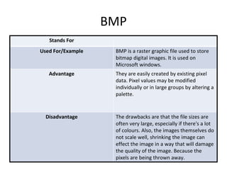 BMP
Stands For
Used For/Example BMP is a raster graphic file used to store
bitmap digital images. It is used on
Microsoft windows.
Advantage They are easily created by existing pixel
data. Pixel values may be modified
individually or in large groups by altering a
palette.
Disadvantage The drawbacks are that the file sizes are
often very large, especially if there's a lot
of colours. Also, the images themselves do
not scale well, shrinking the image can
effect the image in a way that will damage
the quality of the image. Because the
pixels are being thrown away.
 