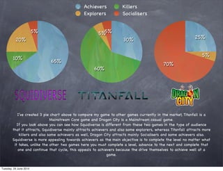 5%
20%
10%
65%
Achievers Killers
Explorers Socialisers
5%5%
60%
30%
70%
5%
25%
I’ve created 3 pie chart above to compare my game to other games currently in the market, Titanfall is a
Mainstream Core game and Dragon City is a Mainstream casual game.
If you look above you can see how Squidiverse is different from these two games in the type of audience
that it attracts, Squidiverse mainly attracts achievers and also some explorers, whereas Titanfall attracts more
killers and also some achievers as well, Dragon City attracts mainly Socialisers and some achievers also.
Squidiverse is more appealing towards achievers as the main objective is to complete the level no matter what
it takes, unlike the other two games here you must complete a level, advance to the next and complete that
one and continue that cycle, this appeals to achievers because the drive themselves to achieve well at a
game.
Tuesday, 24 June 2014
 